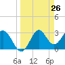 Shell Point tide chart for Friday, March 26, 2021