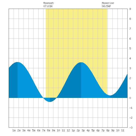 Shell Point tide chart for Saturday, March 27, 2021