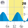 Shell Point tide chart for Sunday, March 28, 2021