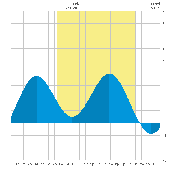 Shell Point tide chart for Tuesday, March 30, 2021