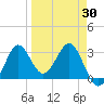 Shell Point tide chart for Tuesday, March 30, 2021