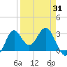 Shell Point tide chart for Wednesday, March 31, 2021