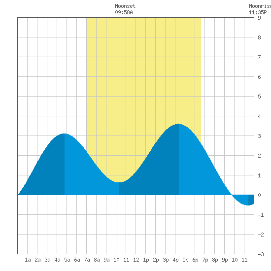 Shell Point tide chart for Wednesday, March 3, 2021