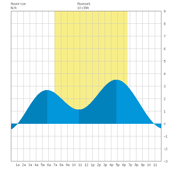 Shell Point tide chart for Thursday, March 4, 2021