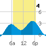 Shell Point tide chart for Thursday, March 4, 2021