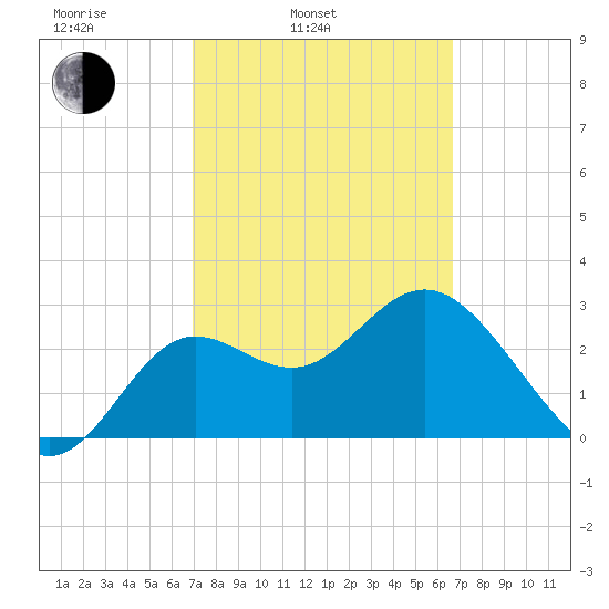Shell Point tide chart for Friday, March 5, 2021