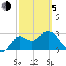Shell Point tide chart for Friday, March 5, 2021