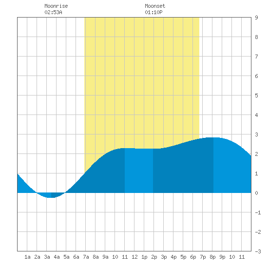 Shell Point tide chart for Sunday, March 7, 2021