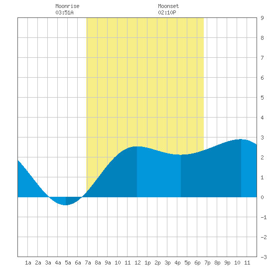 Shell Point tide chart for Monday, March 8, 2021