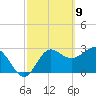 Shell Point tide chart for Tuesday, March 9, 2021