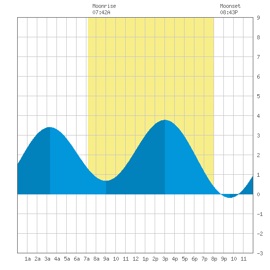 Shell Point tide chart for Monday, April 12, 2021