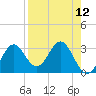 Shell Point tide chart for Monday, April 12, 2021