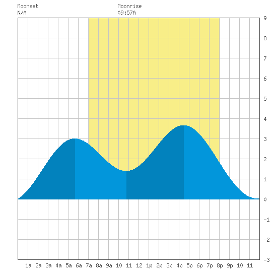Shell Point tide chart for Friday, April 16, 2021