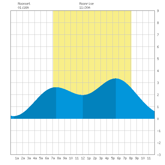 Shell Point tide chart for Sunday, April 18, 2021