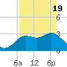 Shell Point tide chart for Monday, April 19, 2021