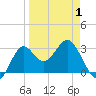 Shell Point tide chart for Thursday, April 1, 2021