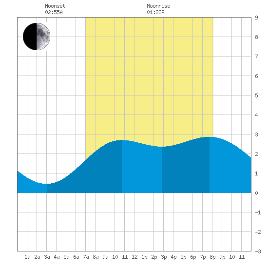 Shell Point tide chart for Tuesday, April 20, 2021
