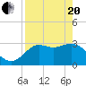 Shell Point tide chart for Tuesday, April 20, 2021