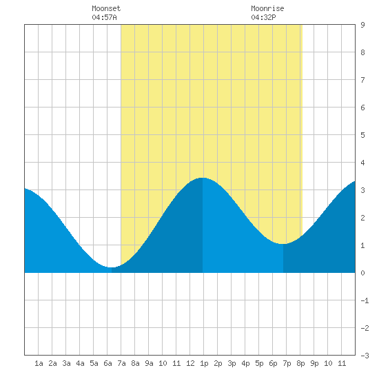 Shell Point tide chart for Friday, April 23, 2021