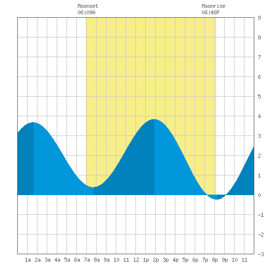 Shell Point tide chart for Sunday, April 25, 2021
