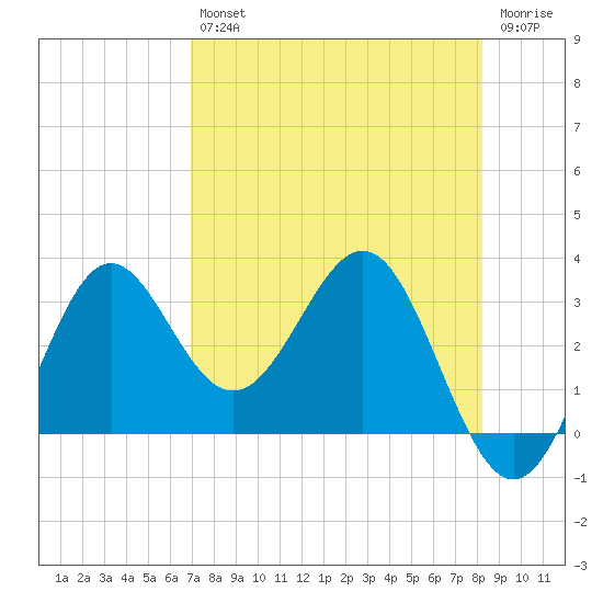 Shell Point tide chart for Tuesday, April 27, 2021