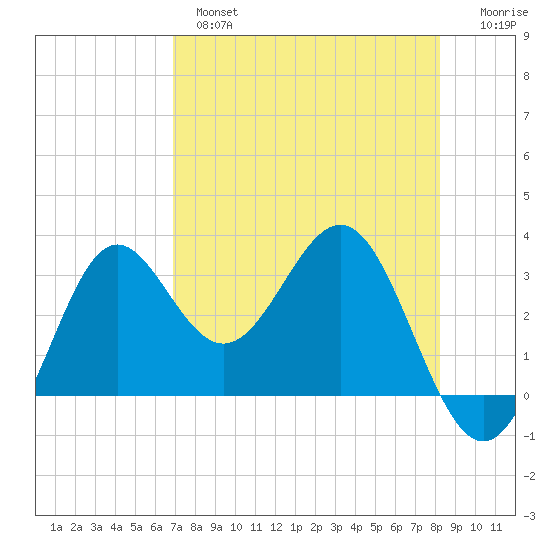 Shell Point tide chart for Wednesday, April 28, 2021