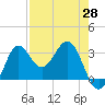 Shell Point tide chart for Wednesday, April 28, 2021