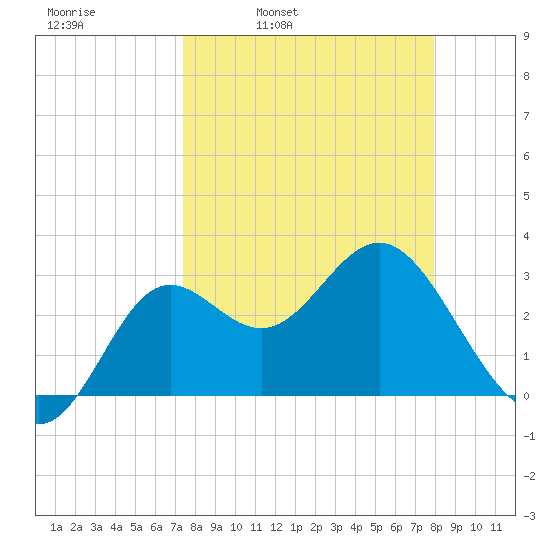 Shell Point tide chart for Friday, April 2, 2021