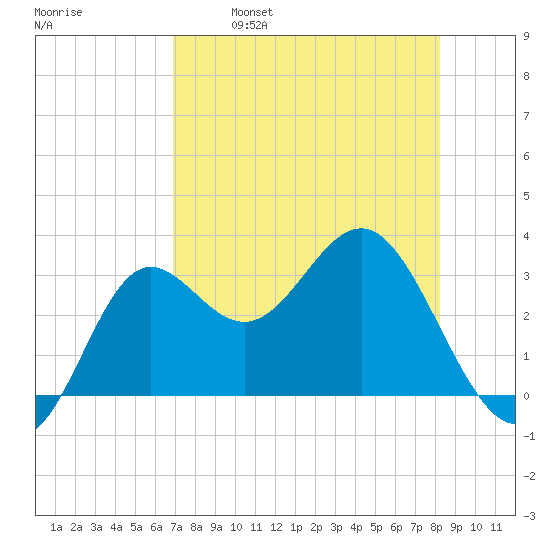 Shell Point tide chart for Friday, April 30, 2021