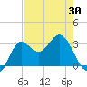 Shell Point tide chart for Friday, April 30, 2021