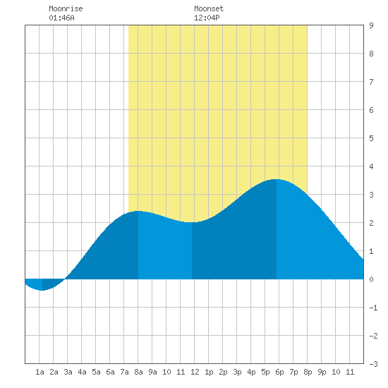 Shell Point tide chart for Saturday, April 3, 2021
