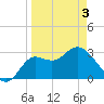 Shell Point tide chart for Saturday, April 3, 2021