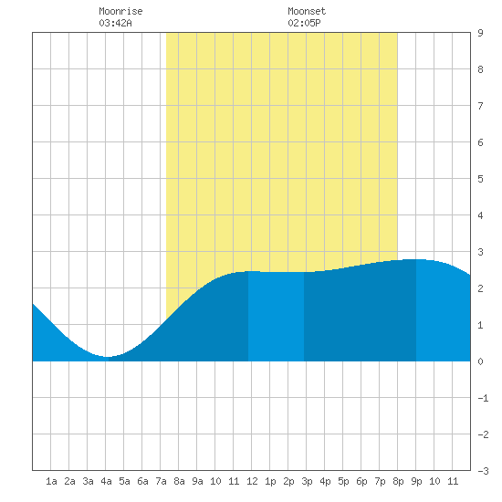 Shell Point tide chart for Monday, April 5, 2021