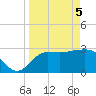 Shell Point tide chart for Monday, April 5, 2021