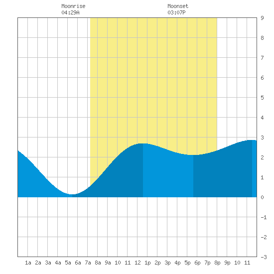 Shell Point tide chart for Tuesday, April 6, 2021