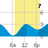 Shell Point tide chart for Wednesday, April 7, 2021