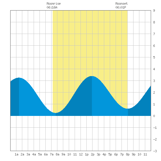 Shell Point tide chart for Friday, April 9, 2021