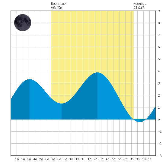 Shell Point tide chart for Tuesday, May 11, 2021