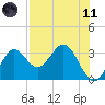 Shell Point tide chart for Tuesday, May 11, 2021