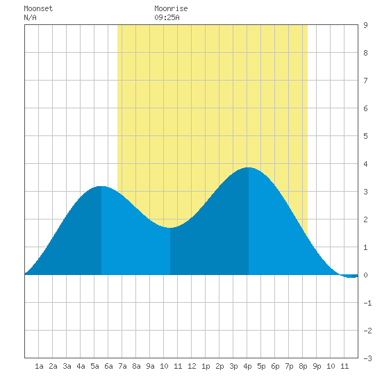 Shell Point tide chart for Saturday, May 15, 2021