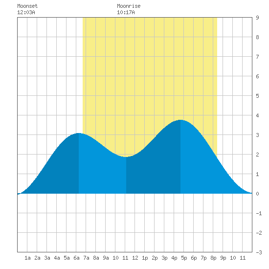 Shell Point tide chart for Sunday, May 16, 2021