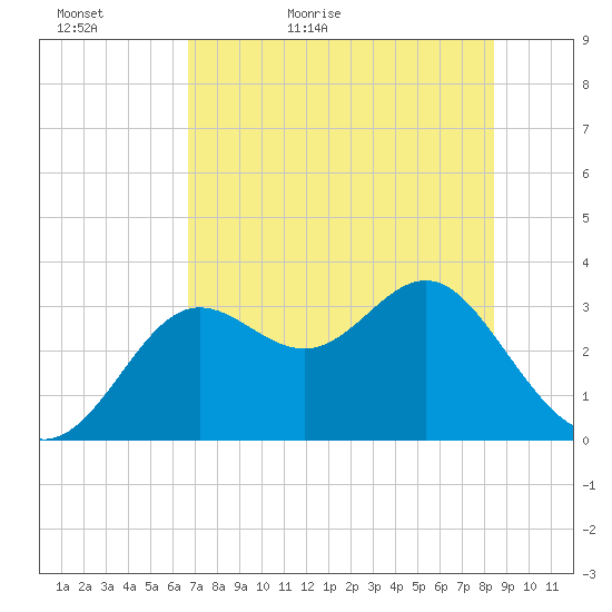 Shell Point tide chart for Monday, May 17, 2021