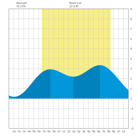 Shell Point tide chart for Tuesday, May 18, 2021
