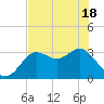 Shell Point tide chart for Tuesday, May 18, 2021