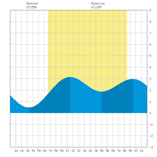 Shell Point tide chart for Thursday, May 20, 2021