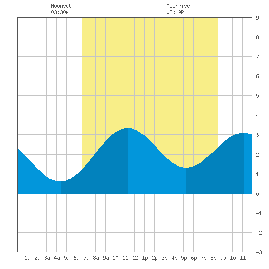 Shell Point tide chart for Friday, May 21, 2021