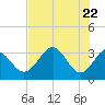 Shell Point tide chart for Saturday, May 22, 2021