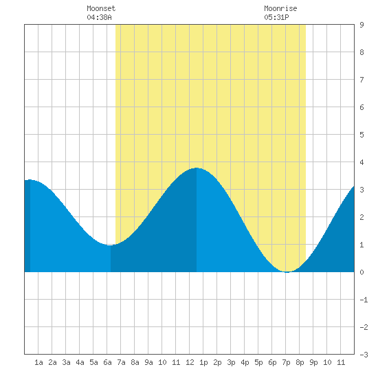 Shell Point tide chart for Sunday, May 23, 2021
