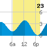 Shell Point tide chart for Sunday, May 23, 2021