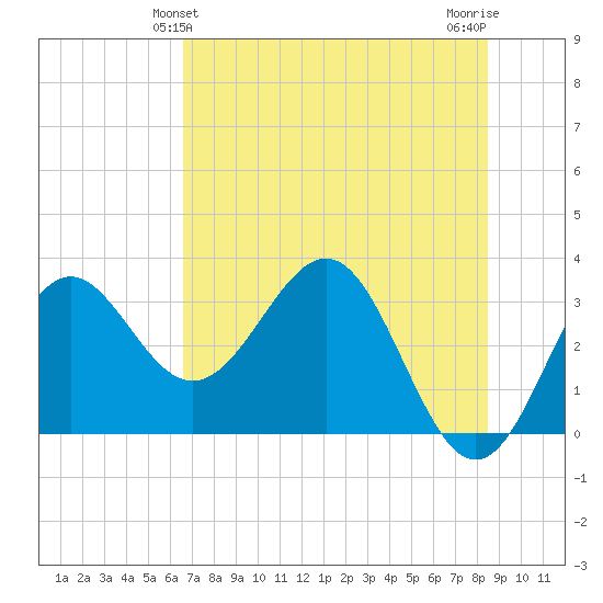 Shell Point tide chart for Monday, May 24, 2021